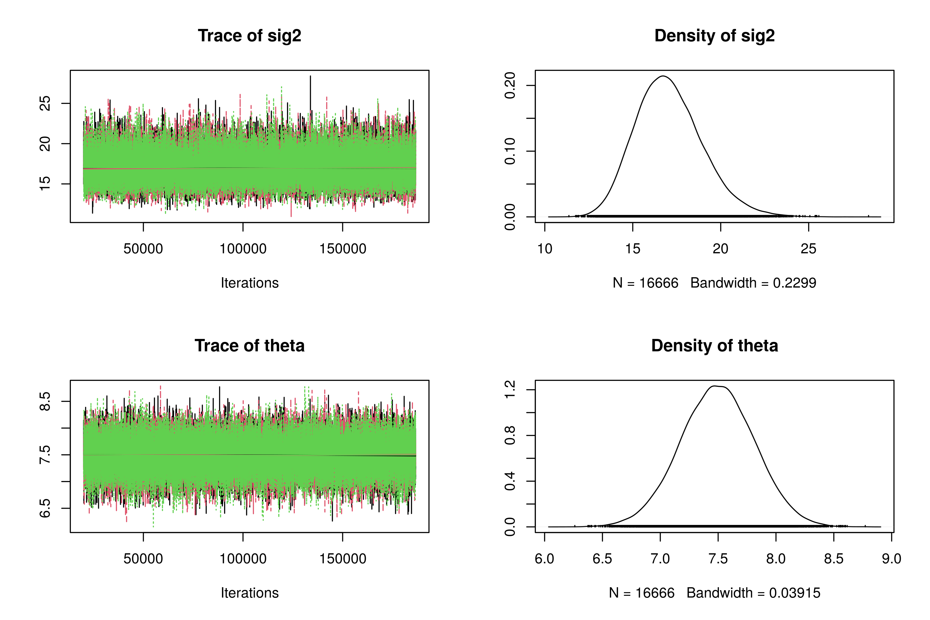 Trace plots and posterior densities for Model 1.