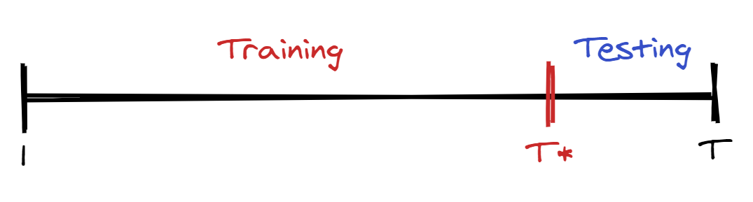 Illustration of the training and testing split.